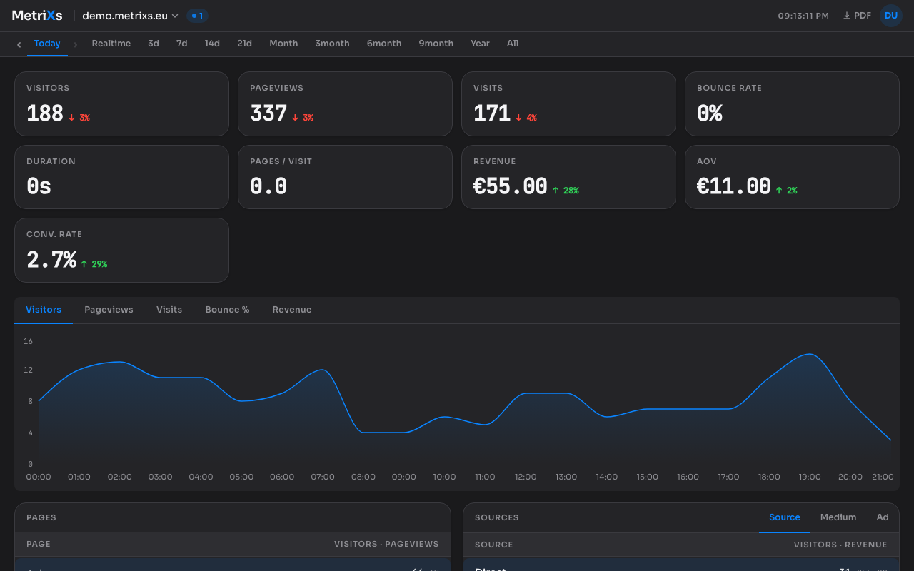 MetriXs EU-hosted analytics dashboard with visitor stats and traffic sources