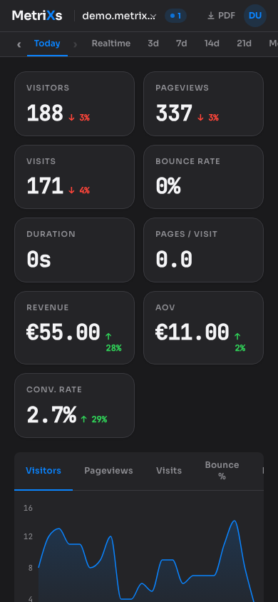 MetriXs analytics-dashboard op mobiel met actuele bezoekersstatistieken